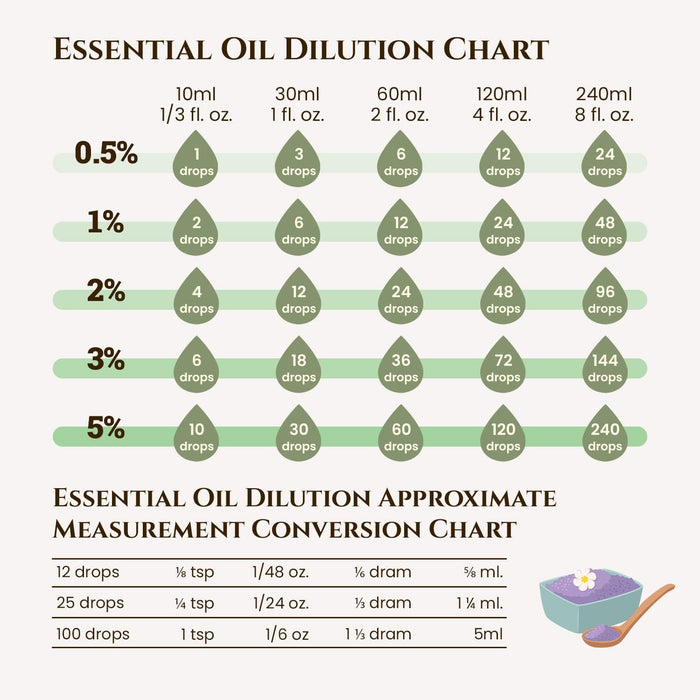Essential oil dilution chart by ecodrop to guide their customers how they can prepare perfect blend for themselves